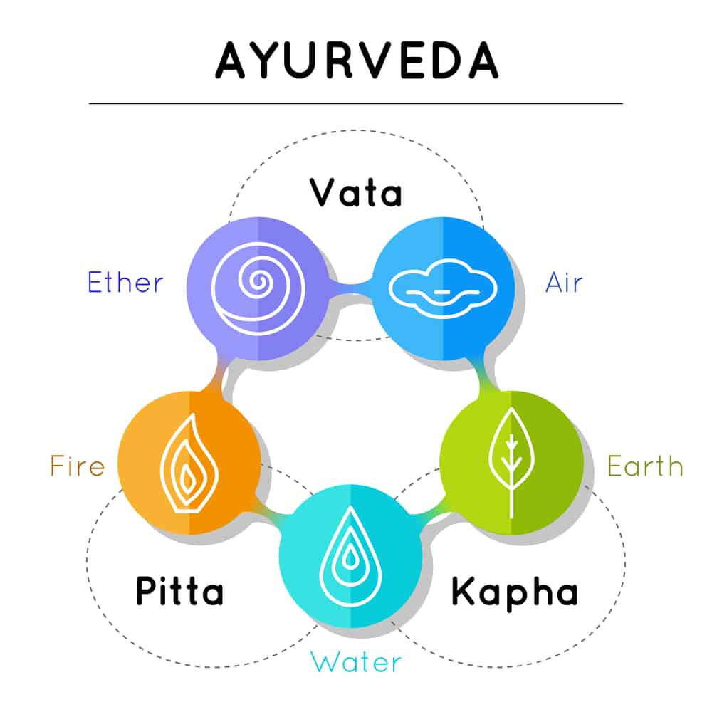 what is the connection between ayurveda and yoga
